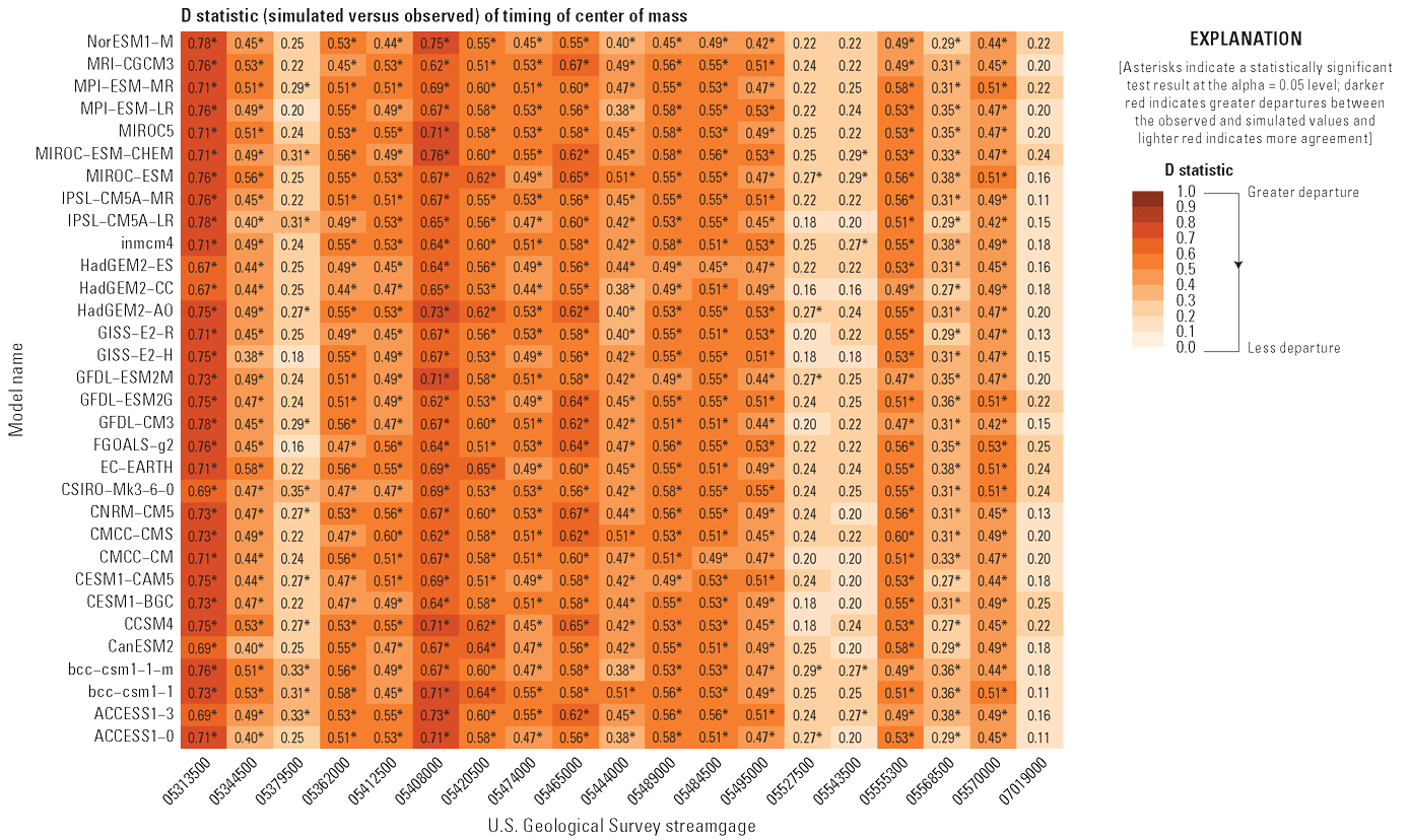 Grid shaded by KS test statistic values for combinations of global climate models
(y axis) and streamgage (x axis)
