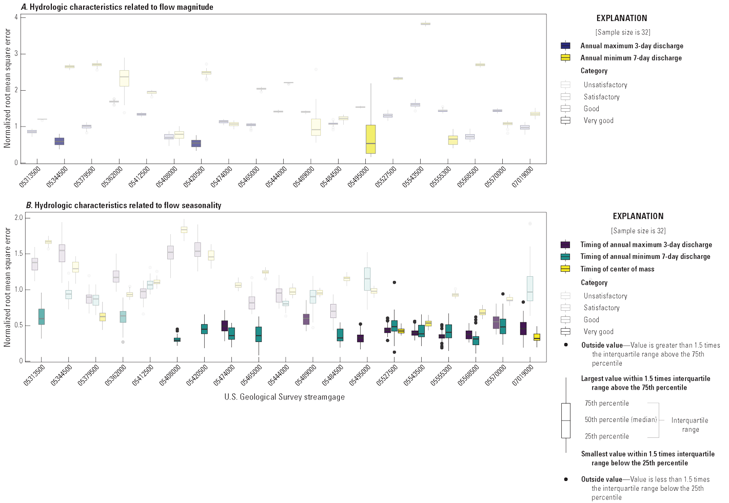 Box-and-whisker plots for 19 streamgages showing normalized root mean square error
distributions for five hydrologic metrics