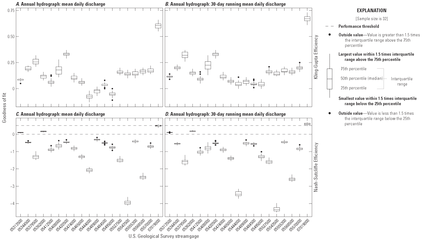 Box-and-whisker plots for 19 streamgages showing goodness of fit statistics for two
types of annual hydrographs