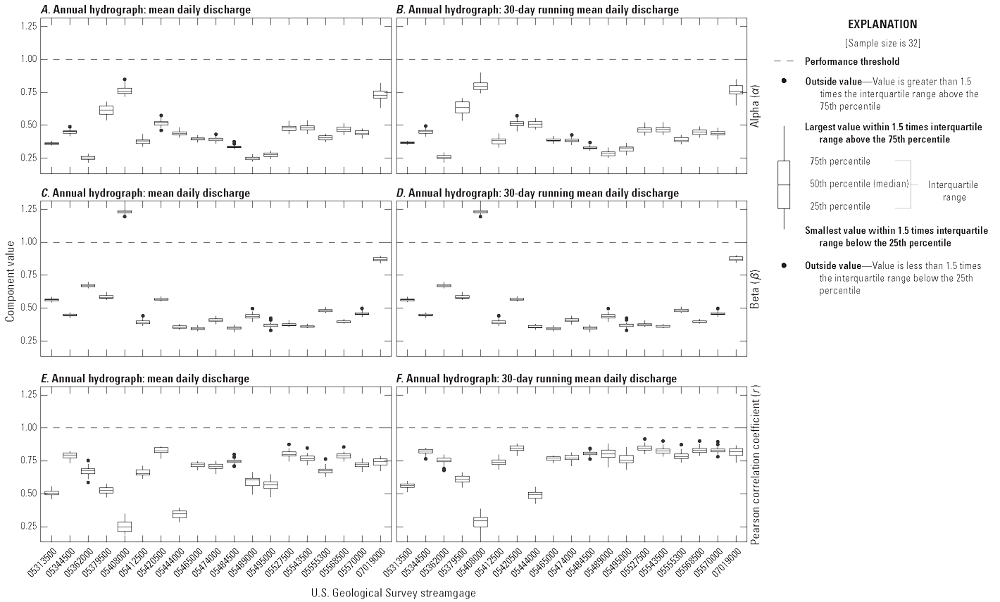 Box-and-whisker plots for 19 streamgages showing distributions of three NSE statistic
components