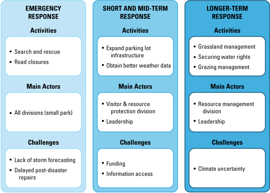 Activities, main actors, and challenges described by interviewees for emergency, short-
                           to mid-term, and longer term response timeframes.