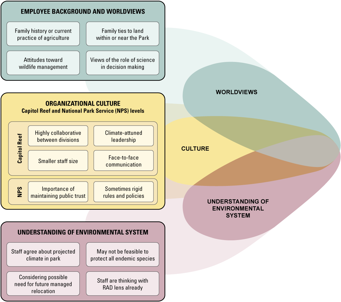 Summary of how interviewees described the influence of internal factors (backgrounds
                           and worldviews, organizational culture, and understanding of the environmental system)
                           on their responses to ecological transformation and climate change.