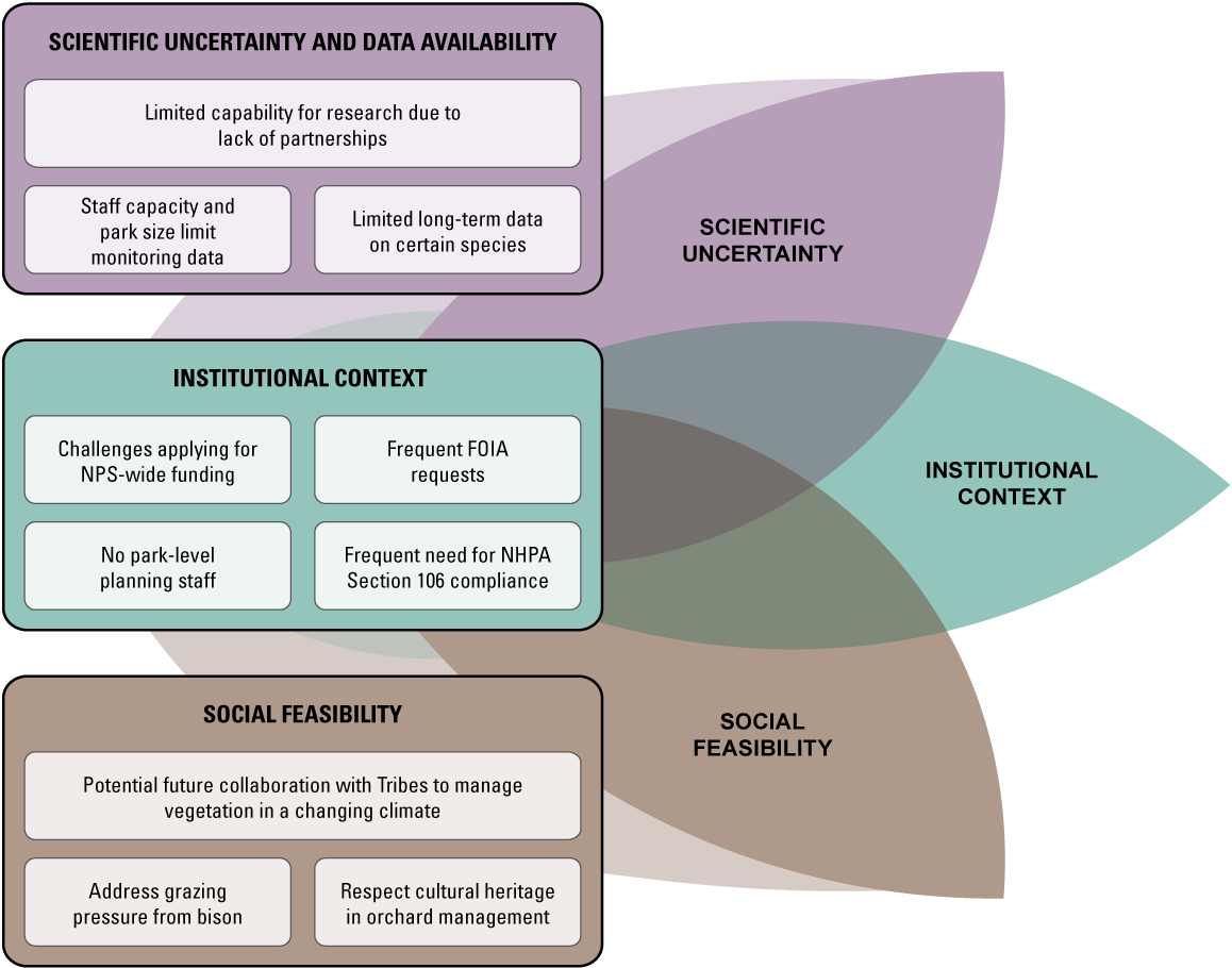 Summary of how interviewees described the influence of external factors (scientific
                           uncertainty and data availability, institutional context, and social feasibility concerns)
                           on their responses to ecological transformation and climate change.