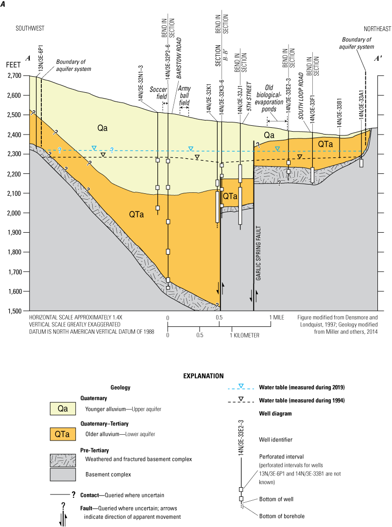 3. Units of younger alluvium overlay older alluvium, lacustrine deposits and a basement
                           complex. Faults divide the basin and many monitoring and productions wells are installed
                           in the saturated zone and weathered bedrock.