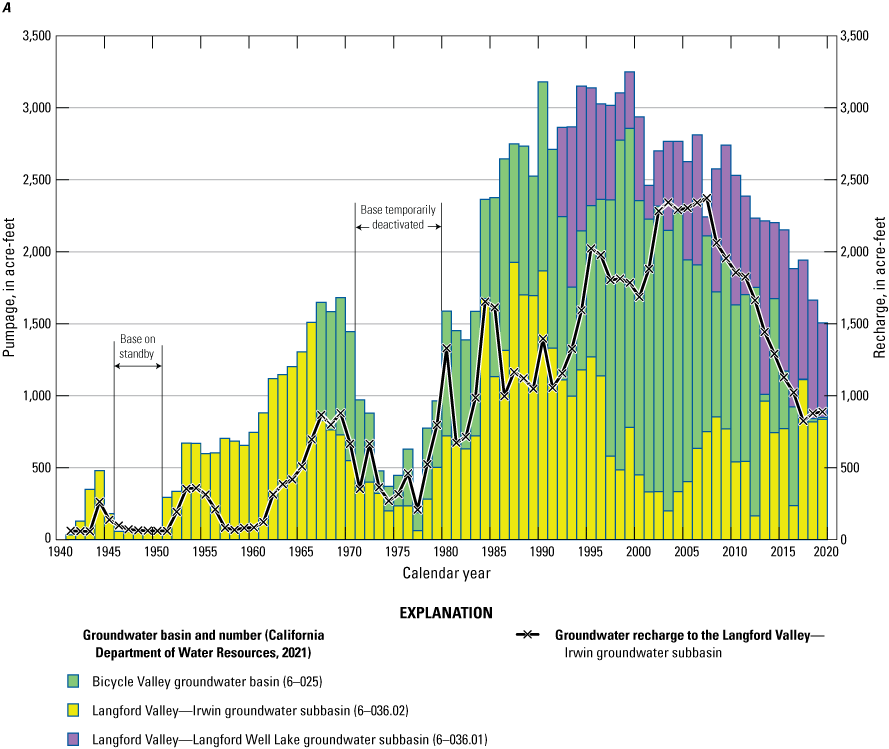 5. Groundwater pumping from the Irwin groundwater subbasin has varied over time and
                           has been supplemented by pumping from nearby basins; pumping has declined since 1997.