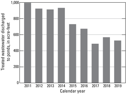 6. Treated wastewater discharged to ponds and used for irrigation declined between
                           2011 and 2019.