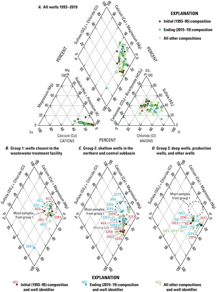 9. The quality of water from wells has remained constant near the wastewater treatment
                        discharge and in deeper wells but has changed in much of the basin between 1993 and
                        2019.