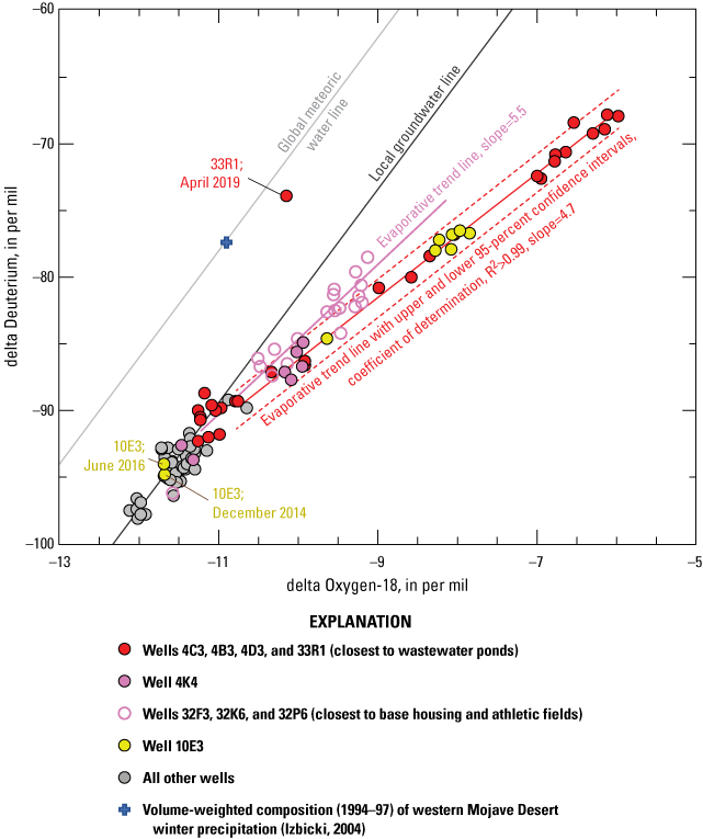 11. The stable isotopes of water from wells near the wastewater discharge ponds athletic
                           fields and base housing show evidence of evaporation.