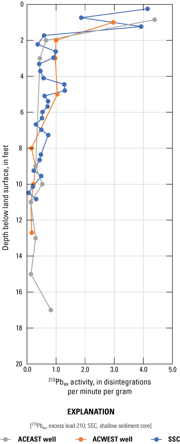 4. 210Pbex generally decreases with depth.
