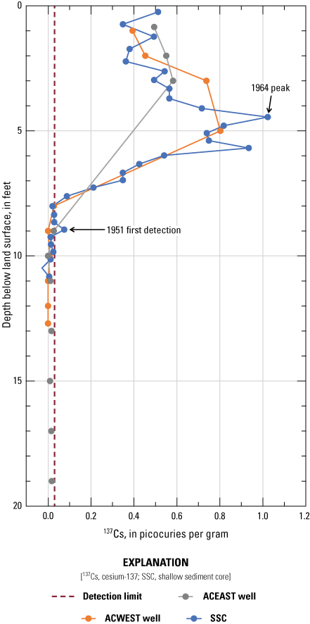 5. 137Cs increases with depth, reaches a peak at 4.4 feet below land surface, peaks
                     again at 5.7 feet below land surface, then decreases to zero.