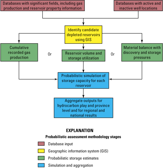 Eight flowchart boxes organized into four probabilistic assessment methodology stages.