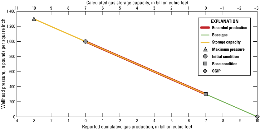 In Bcf, calculated gas storage capacity ranges from 11 to –3 and reported cumulative
gas production ranges from 10 to –4.