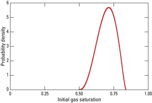 Probability density (y-axis) ranges from 0–5, and initial gas saturation (x-axis)
ranges from 0 to 1.00.