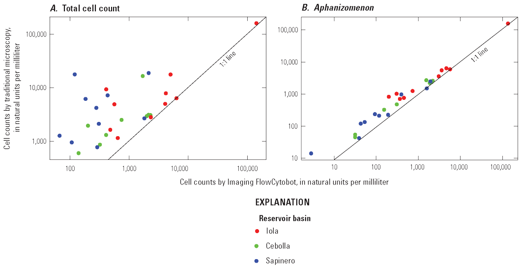 Comparison of analytical methods used to identify and quantify algal taxa. A, Total cell counts for algal taxonomy by Imaging FlowCytobot (IFCB) versus cell counts
                     by traditional microscopy. B, Cell counts of Aphanizomenon by IFCB versus cell counts by traditional microscopy. Data available in Qi and others (2025).