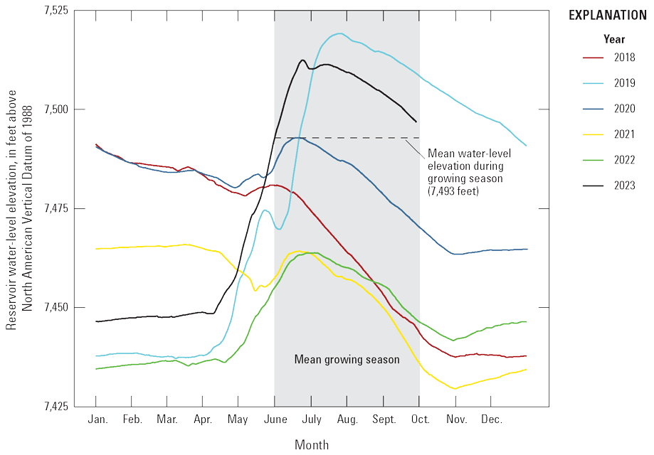 Reservoir water-level elevation is highest during the growing season and was above
                           average in 2019 and 2023.