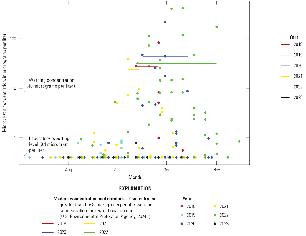 Microcystin concentrations peak during fall months and exceed 8 micrograms per liter
                           in 2018 and 2020–22.