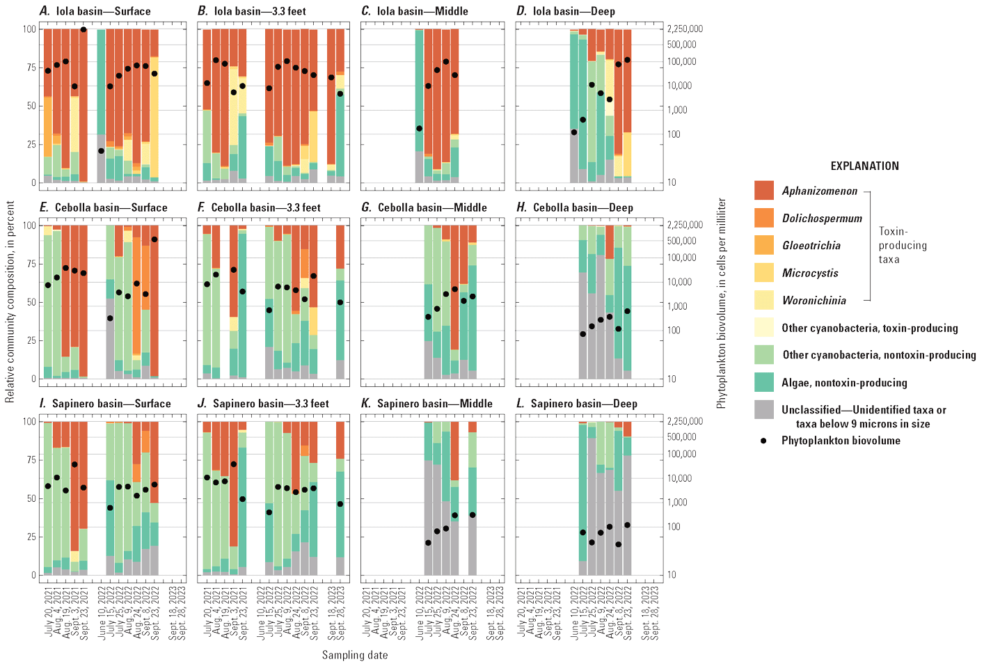 Toxin producing cyanobacteria are most abundant in Iola basin. Cebolla and Sapinero
                           have greater proportions of non-toxin-producing algae.