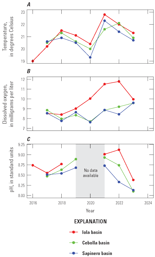 Near surface water temperature, dissolved oxygen, and pH values peak in summer and
                           were generally highest in Iola and lowest in Sapinero.