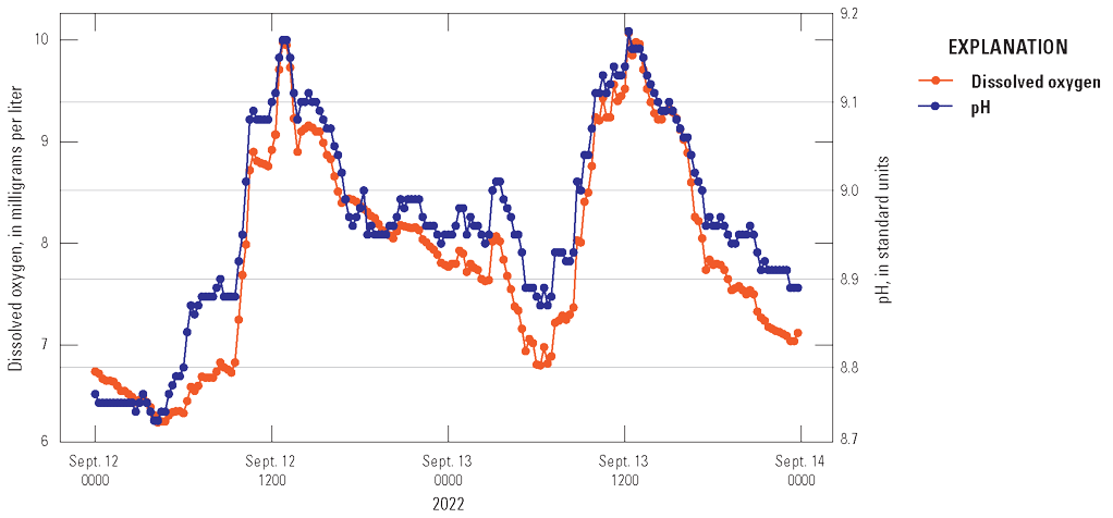 Continuous measurements of dissolved oxygen and pH at the reservoir surface show the
                           highest values mid day and lowest at night.