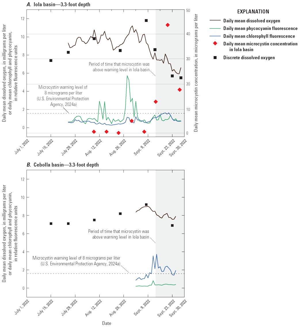 Continuous water-quality data shows that microsystem concentrations increase after
                           dissolved oxygen peaks for the summer.