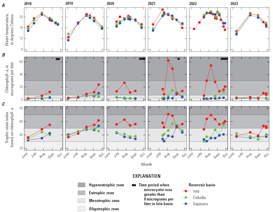 Physical and chemical conditions in Blue Mesa Reservoir show distinct patterns during
                           the growing season.