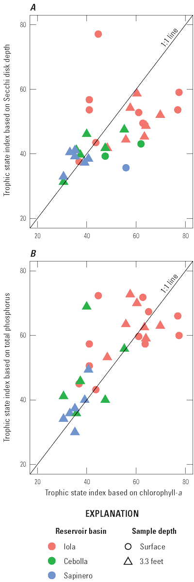 Graphs of trophic state indices, temperature, Secchi disk depth, and total phosphorus
                           concentration show more deviation from the 1 to 1 line in Iola than Cebolla and Sapinero
                           basins.