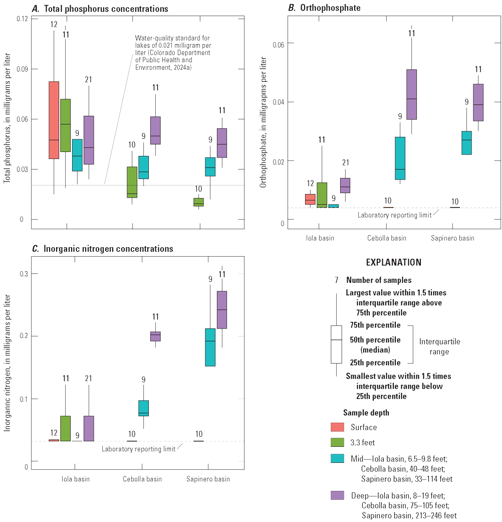 Nutrient concentrations vary by reservoir basin and sampling depth largely reflecting
                           stratification of the reservoir and algal uptake.