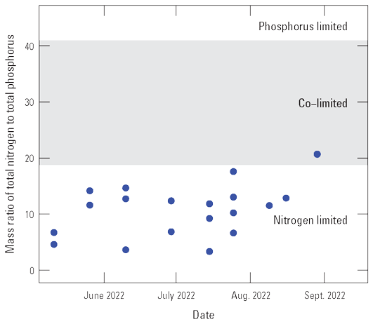 Ratio of total nitrogen to total phosphorus for Iola basin is generally below 20 indicating
                           the reservoir is nitrogen limited based on this metric.