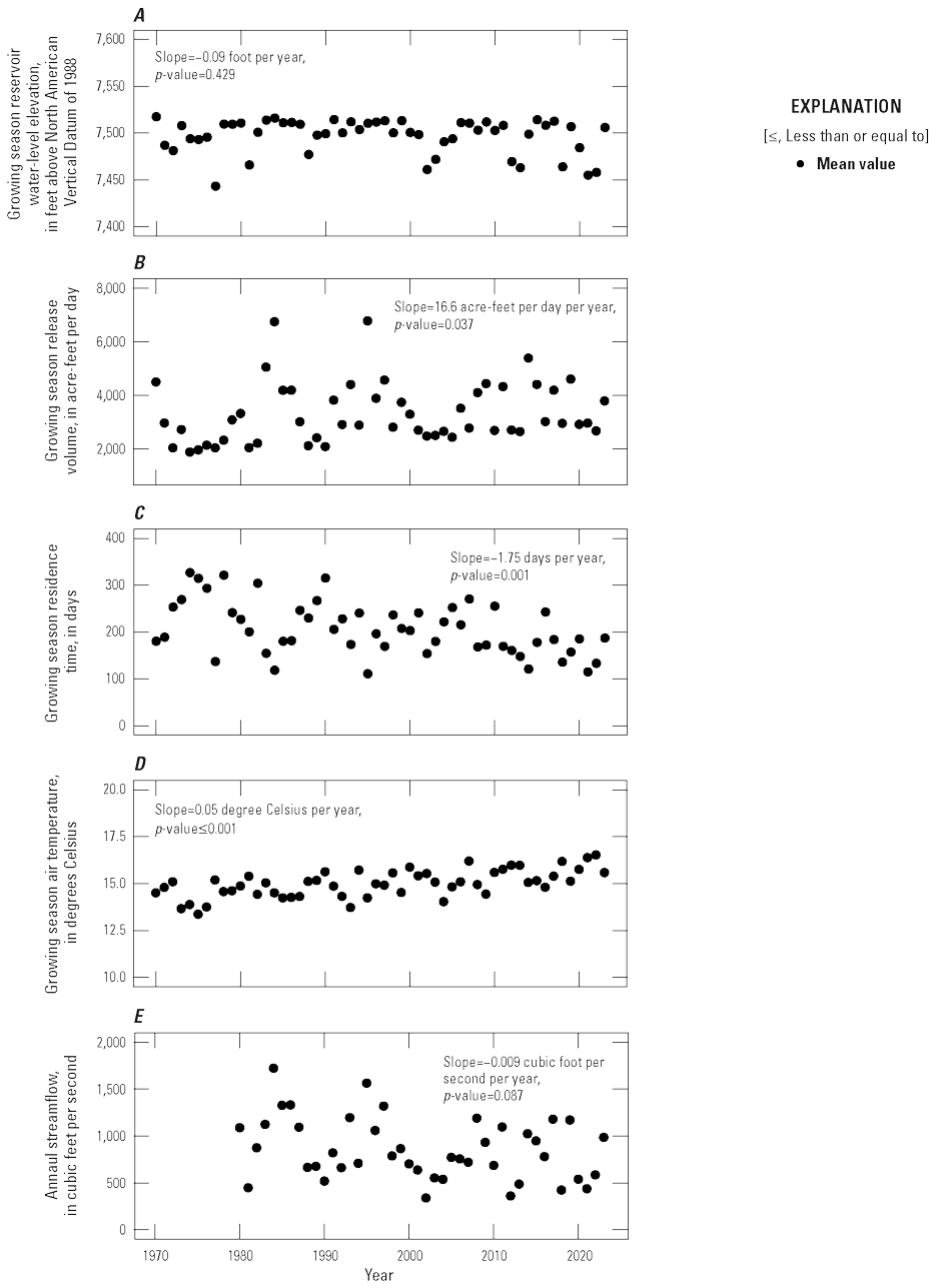 Air temperature shows a small upward trend since 1970, and streamflow shows a downward
                           trend since 1980.