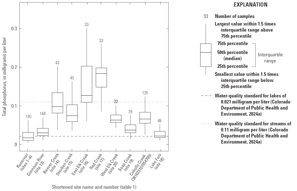 Highest total phosphorus concentrations are in north-side tributaries and at some
                           sites, concentrations exceed State water-quality standard concentrations.