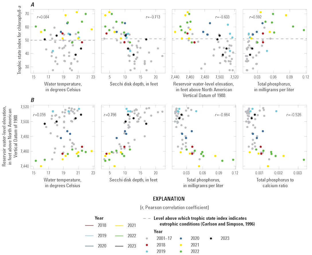 Trophic state index for chlorophyll-a is inversely correlated with Secchi disk depth
                        and reservoir water-level elevation is positively correlated.