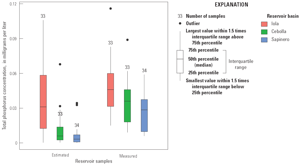 Estimated and measured total phosphorus are similar for Iola basin but measured is
                        higher in Cebolla and Sapinero reflecting differences in the amount of total phosphorus
                        contained in algae.