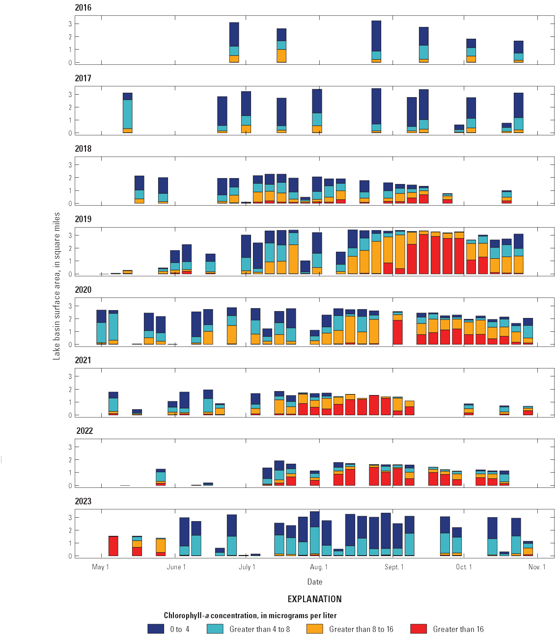 Chlorophyll-a predicted by satellite images shows concentrations are highest in late
                        summer and fall.