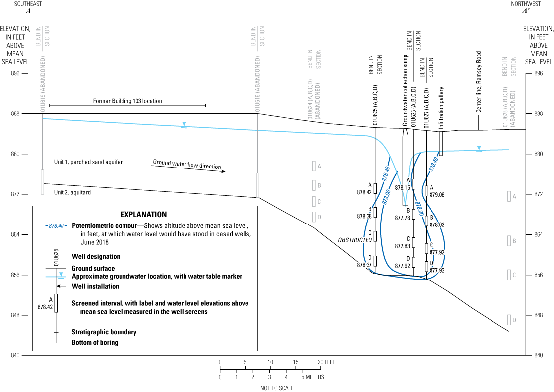 Cross section runs southeast to northwest, from the former location of Building 103
at well 01U619 (abandoned) to Ramsey Road at well 01U628 (abandoned). Plume surrounds
wells 01U625, 01U626, and 01U627.