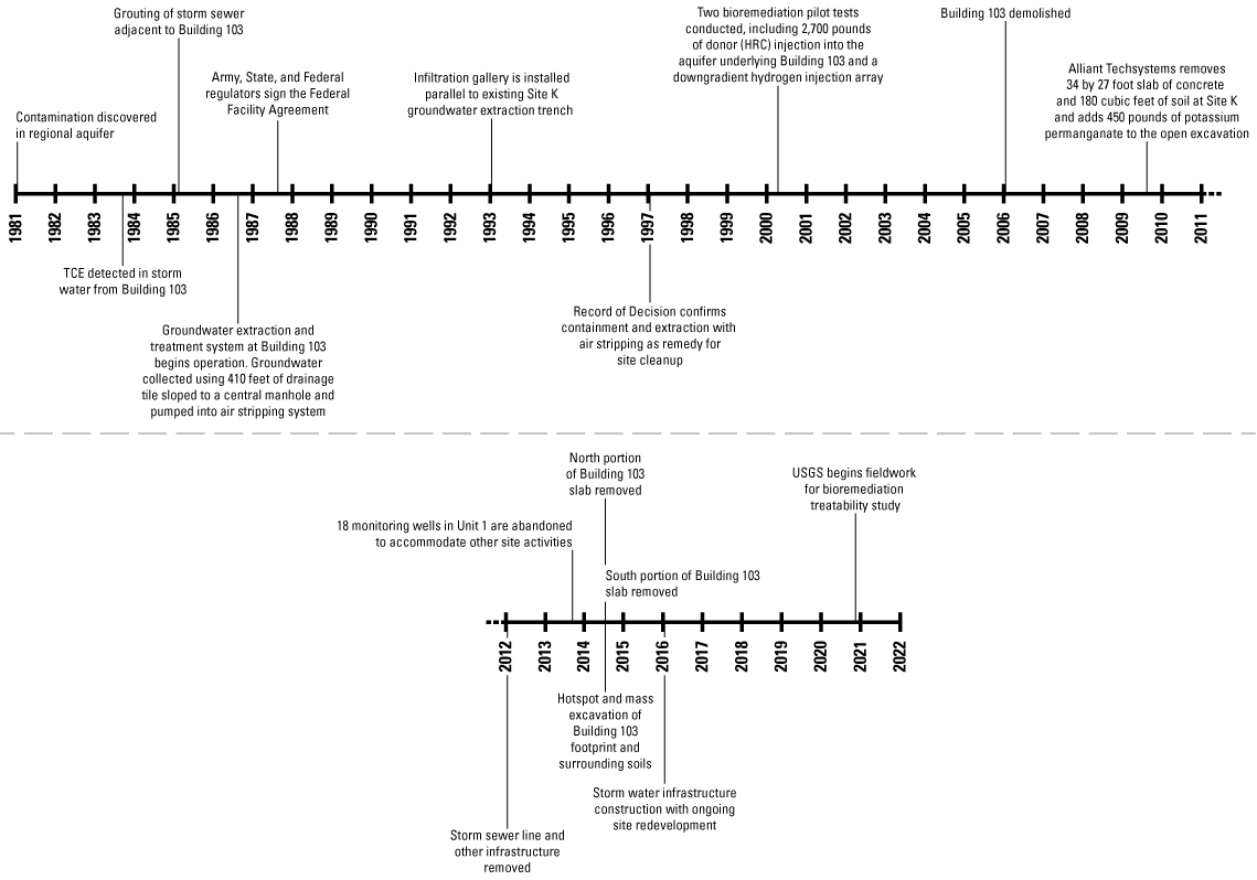 In chronological order, the activities were as follows: 1981: contamination in regional
aquifer is discovered; 1983: TCE in storm water from Building 103 is detected; 1985:
storm sewer adjacent to Building 103 is grouted; 1986: groundwater extraction and
treatment system at Building 103 begins operation; 1987: Army, State, and Federal
regulators sign the Federal Facility Agreement; 1993: infiltration gallery is installed
parallel to existing groundwater extraction trench; 1997: Record of Decision confirms
containment and extraction with air stripping as remedy; 2000: two bioremediation
pilot tests were conducted; 2006: Building 103 is demolished; 2009: Alliant Techsystems
removed removes 34 by 27 foot slab of concrete and 180 cubic feet of soil at Site
Kand adds 450 pounds of potassium permanganate to the open excavation; 2012: storm
sewer line and other infrastructure removed; 2013: 18 monitoring wells in Unit 1 are
abandoned; 2014: Building 103 slab removed and hotspot and mass excavation of the
building’s footprint; 2016: storm water infrastructure construction with ongoing site
redevelopment; and 2020: USGS begins bioremediation study.