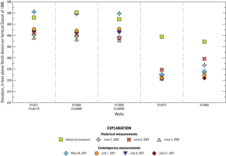 This historical maximum is similar to the May 2021 measurement for 01U611, 01U608,
and 01U609 (between 886 and 890 ft). The historical maximum is much higher than all
other measurements collected from 01U615 and 01U603 (between 882 and 884 ft).