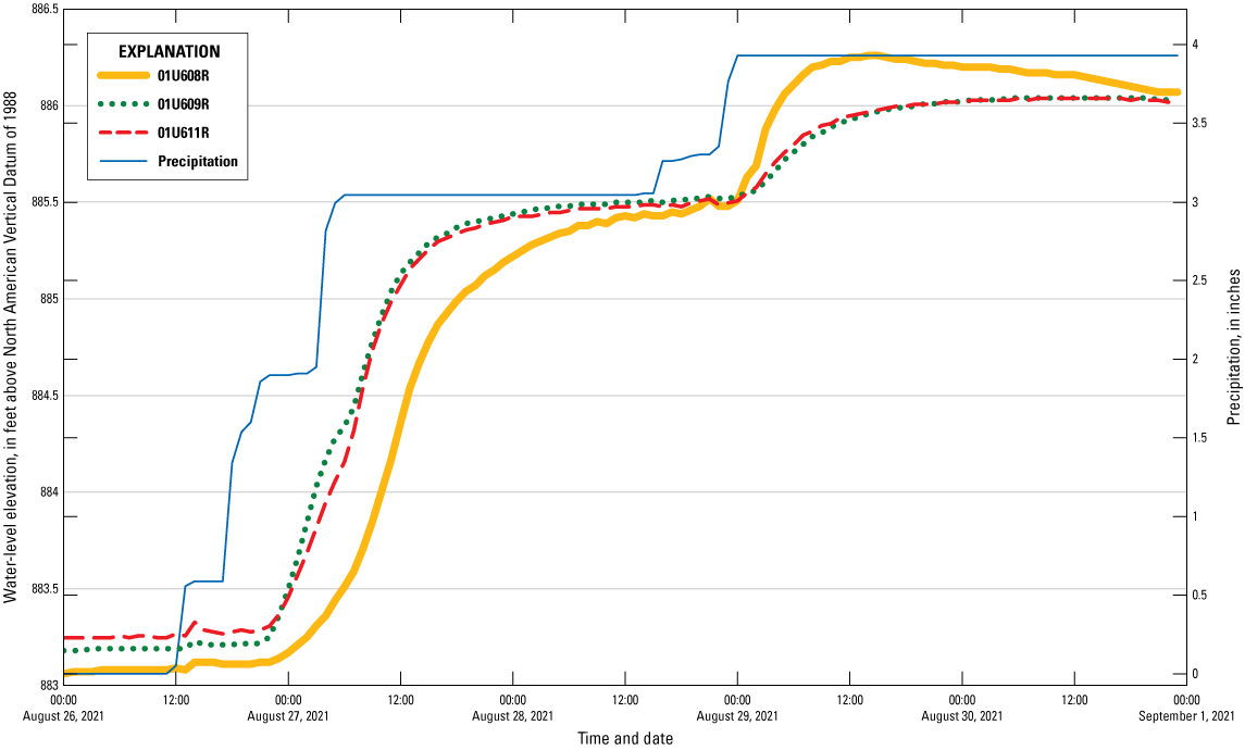 Water levels at 01U608R is lower than that at the other wells until 00:00 on August
29, 2021. Water levels in all wells are nearly equal by 00:00 on September 1, 2021.