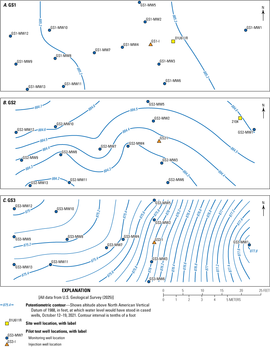 For GS1, the water table slopes to the east from 885.2 to 885.3 ft; for GS2, it slopes
to the north from 884.2 to 884.7 ft; and for GS3, it slopes to the east from 875 to
877.8 ft.