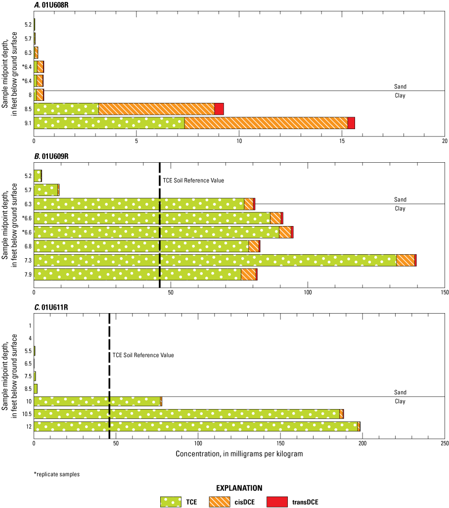 For each graph, the x-axis is the sample midpoint, in feet below ground surface (ft
bgs), and the y-axis is concentration, in milligrams per kilogram. Total concentrations
are lower at midpoint depths above the sand-clay transition boundary (8 ft bgs for
01U608R, 6.3 ft bgs for 01U609R, and 10 ft bgs 01U611R). Total concentrations primarily
consisted of TCE at 01U609R and 01U611R, by primarily consisted of cisDCE at 01U608R.