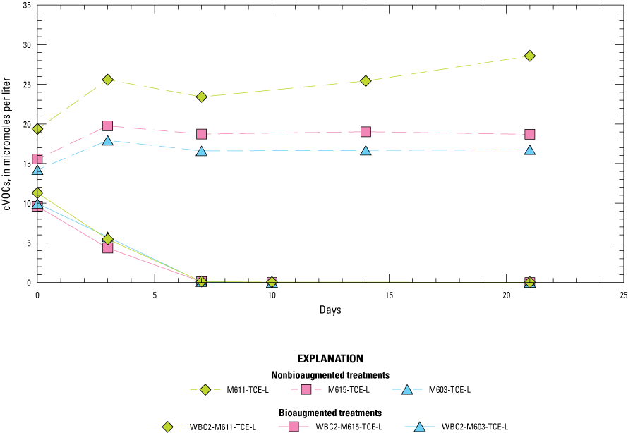 All nonbioaugmented treatments had concentrations well above those of the bioaugmented
treatments. By day 7, concentrations in the nonbioaugmented treatments were all above
15 micromoles per liter, but those of the bioaugmented treatments had reached 0 micromoles
per liter.