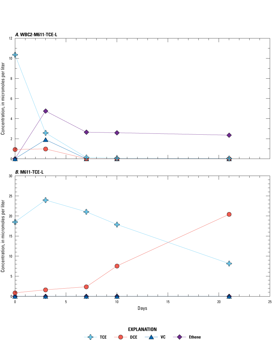 For treatment WBC2-M611-TCE-L, concentrations of TCE, DCE, and VC reached 0 micromoles
per liter by day 7. Concentration of ethene remained above 2 micromoles per liter
through day 21. For treatment M611-TCE-L, concentrations of VC and ethene remained
at 0 micromoles per liter through day 21. Concentration of TCE gradually decreased
through day 21, but remained above 5 micromoles per liter through day 21. Concentration
of DCE gradually increased to over 20 micromoles per liter by day 21.