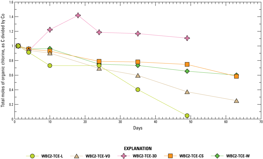 The five treatments shown are WBC2-TCE-L, WBC2-TCE-VO, WBC2-TCE-3D, WBC2-TCE-CS, AND
WBC2-TCE-W. Treatment WBC2-TCE-L yielded the greatest decrease over time, nearing
0 moles by day 49.