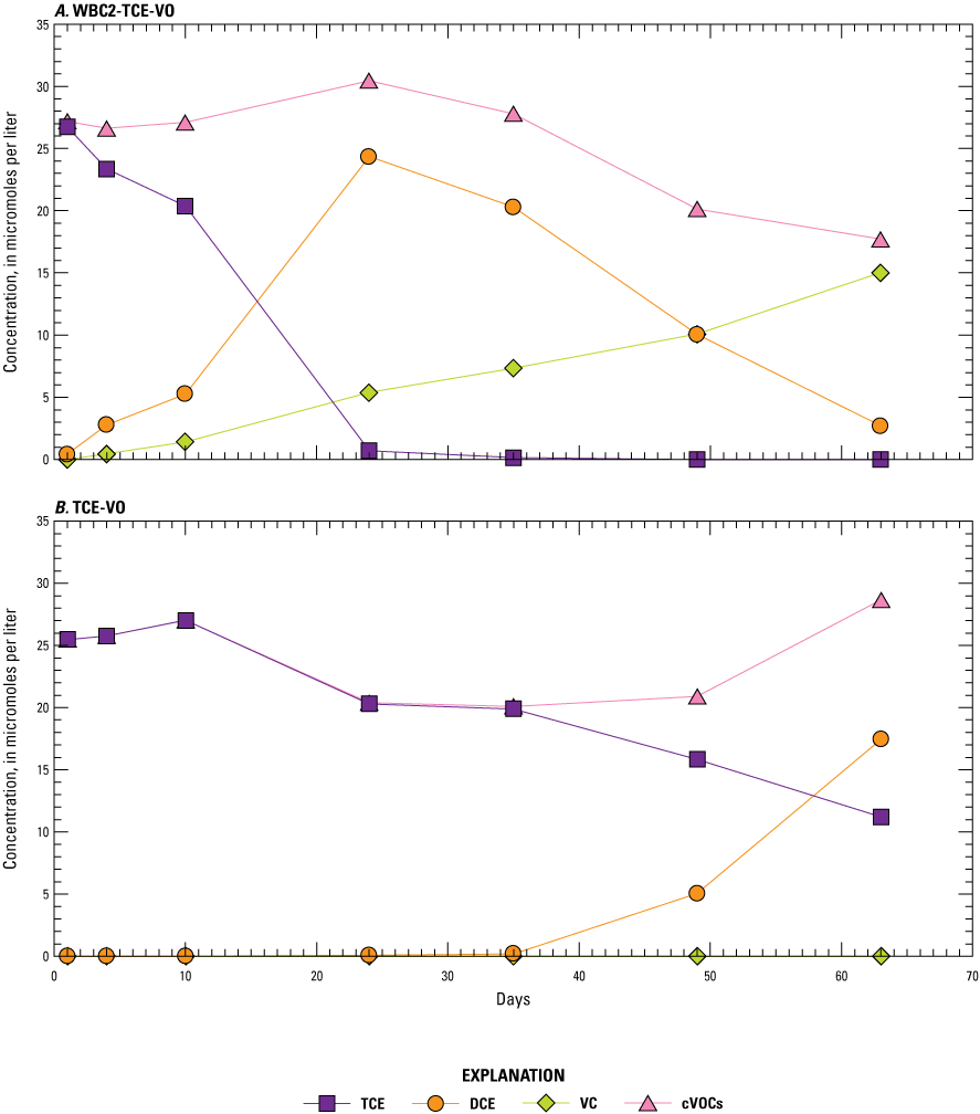 For treatment WBC2-TCE-VO, sum of cVOCs remained high through day 63, but TCE concentration
was reduced to 0 micromoles per liter by day 35. Concentration of DCE increased immediately,
peaking on day 24 before steadily decreasing to below 5 micromoles per liter by day
62. For treatment TCE-VO, concentration of TCE steadily decreased through day 63 but
remained above 10 micromoles per liter. Concentration of DCE remained at or near 0
micromoles per liter until day 35, then increased to over 15 micromoles per liter
by day 63.