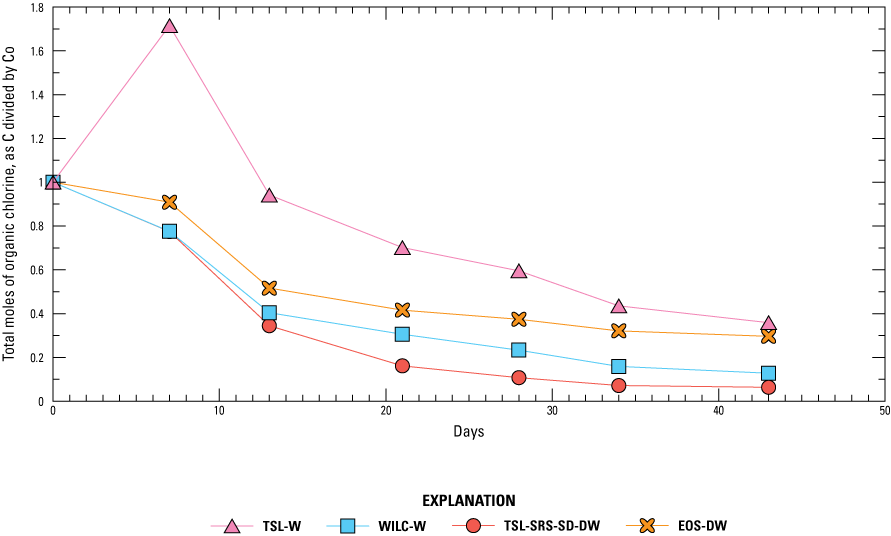 Treatments shown are TSL-W, WILC-W, TSL-SRS-SD-DW, and EOS-DW. TSL-SRS-SD-DW yielded
the greatest overall change.