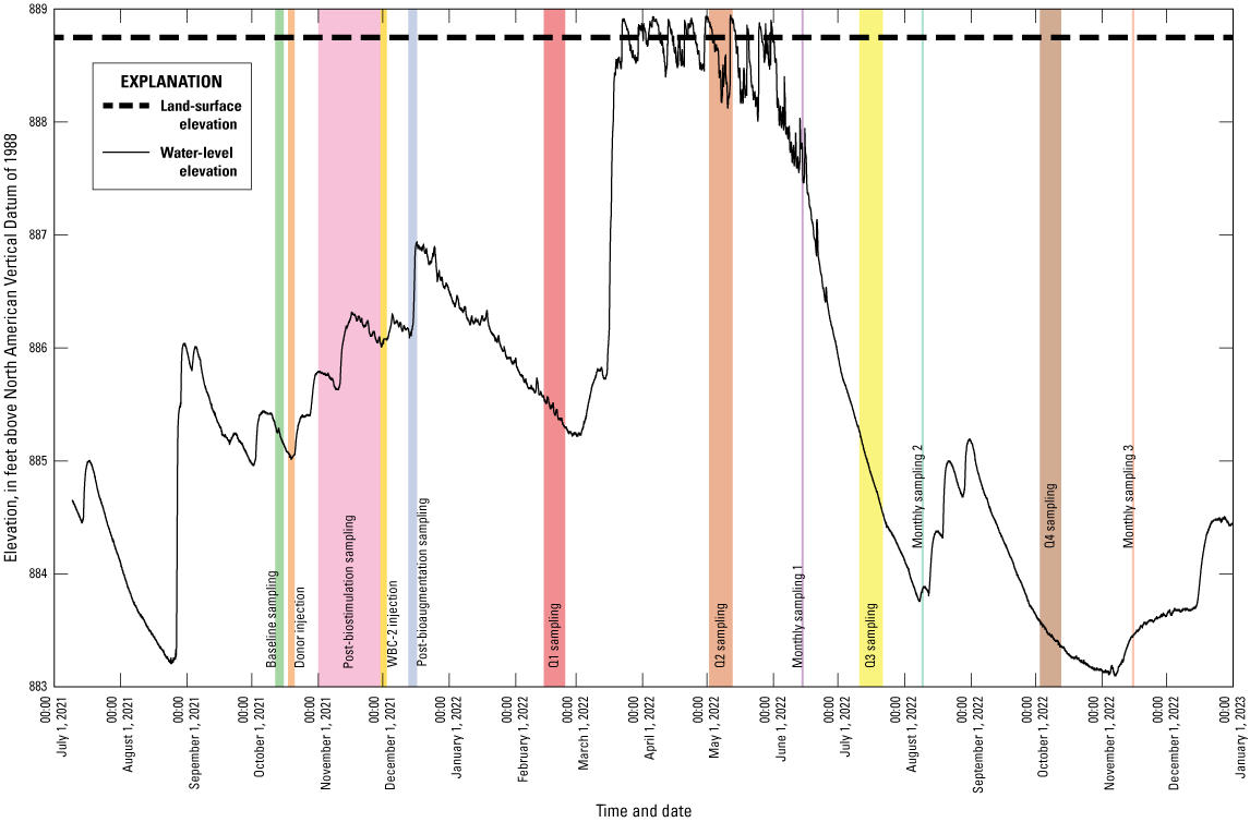 From baseline sampling through Q1 sampling (October through March 2022), water levels
ranged from 885 to 887 feet. Q2 sampling (May 2021) occurred when water levels ranged
from 888 to 889 feet (near land surface). Monthly sampling 1 and 2 and the Q3 sampling
(June through August 2021) occurred when water levels declined from 888 to less than
884 feet. Levels during the Q4 sampling and monthly sampling 3 (October through November
2022) remained below 884 feet.