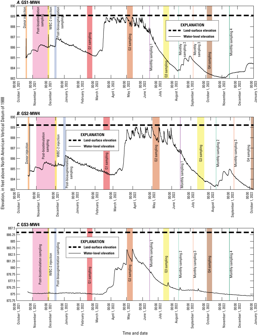 Elevations are generally similar to what is described and shown in figure 18, through
GS3-MW4 was the site of less dramatic change.
