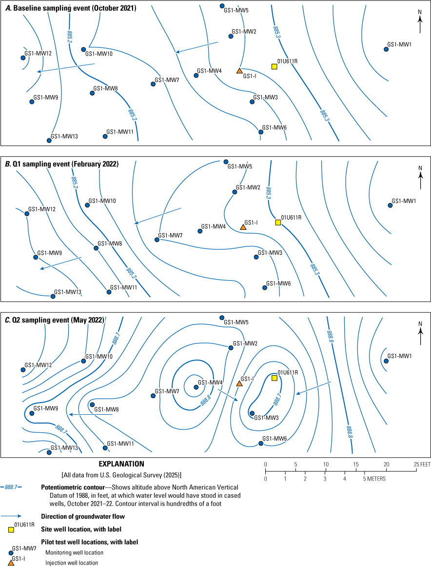 During baseline and Q1, water table altitude ranged from 885.2 to 885.3 feet, and
water flowed northeast to southwest. During Q2, water table altitude ranged from 888.7
to 888.8 feet, and water flowed east to west from GS1-MW7 and toward GS1-MW3 from
the northwest and northeast. During Q3, water table altitude ranged from 885.1 to
885.2 feet, and water flowed northeast to southwest. During Q4, water table altitude
ranged from 883.5 to 883.6 feet, and water flowed northeast to southwest.