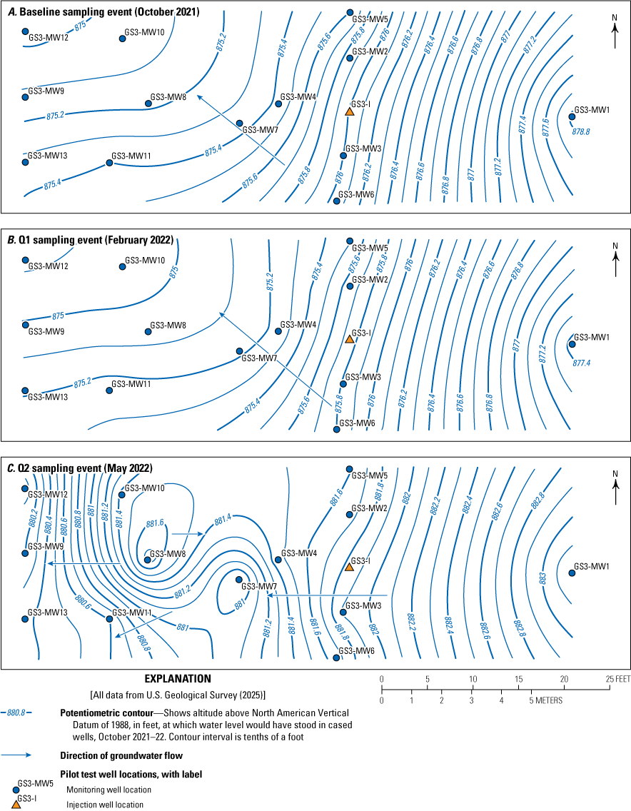 During baseline, water table elevation ranged from 875 to 878.8 feet, and water flowed
southeast to northwest. During Q1, water table elevation ranged from 875 to 877.4
feet, and water flowed southeast to northwest. During Q2, water table elevation ranged
from 880.2 to 883 feet, and water generally flowed east to west. During Q3 and Q4,
water table elevation ranged from 876.4 to 878.8 feet and 875.2 to 877.4 feet, respectively,
and water flowed southeast to northwest.