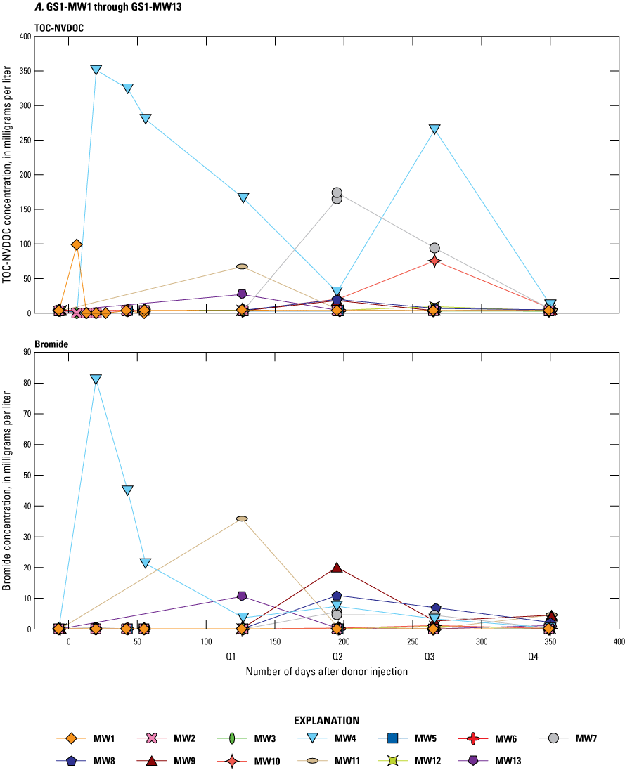 For GS1, the highest TOC-NVDOC and bromide concentrations were measured at GS1-MW4
between day 0 and 50. For GS2, the highest TOC-NVOC concentration was measured at
GS2-MW4 between day 250 and 300, and the highest bromide concentration was measured
at GS2-MW7 on day 200. For GS3, the highest TOC-NVDOC and bromide concentrations were
measured at GS1-MW4 on day 200 and between day 100 and 150, respectively.