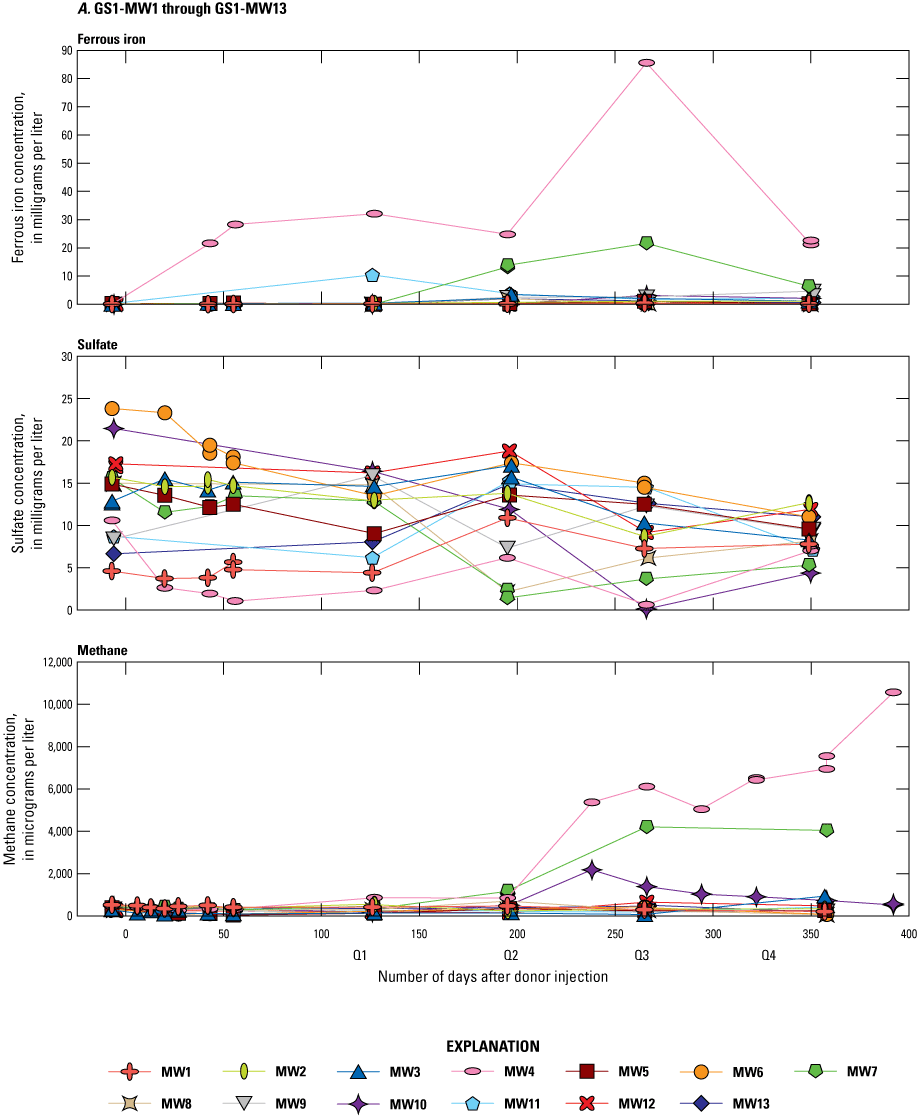 For GS1, the highest ferrous iron and methane concentrations were measured at GS1-MW4
in the latter half of the study period. The highest sulfate concentration was measured
at GS1-MW6. For GS2, the highest ferrous iron sulfate concentrations were measured
at GS2-MW6, and the highest methane concentrate, at GS2-MW12. For GS3, the highest
ferrous iron concentration was measured at GS3-MW4; the highest sulfate concentration,
GS3-MW11; and the highest methane concentration, GS3-MW3.